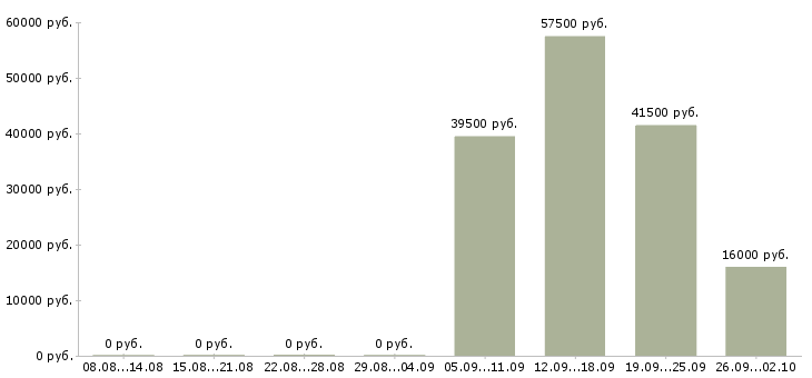 Вакансии помощник менеджера компании в Волжском - Медиана зарплат помощник менеджера компании в Волжском за 2 месяца