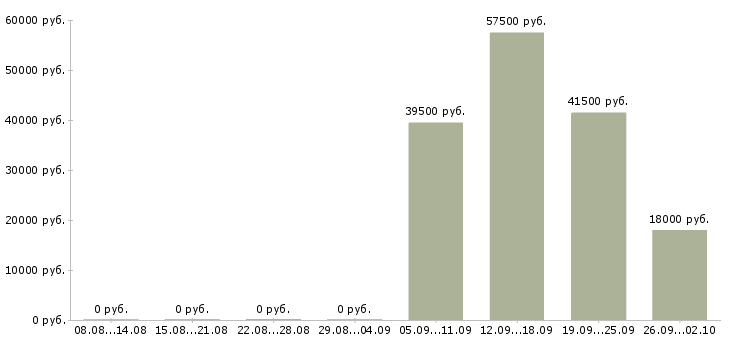 Вакансии помощник менеджера компании в Мурманске - Медиана зарплат помощник менеджера компании в Мурманске за 2 месяца
