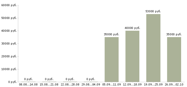 Вакансии помощник менеджера по продажам в Сочи - Медиана зарплат помощник менеджера по продажам в Сочи за 2 месяца