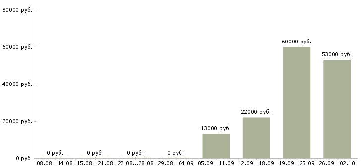 Вакансии помощник менеджера продаж в Воронеже - Медиана зарплат помощник менеджера продаж в Воронеже за 2 месяца