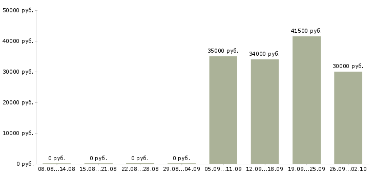Вакансии помощник менеджера продаж в Иваново - Медиана зарплат помощник менеджера продаж в Иваново за 2 месяца