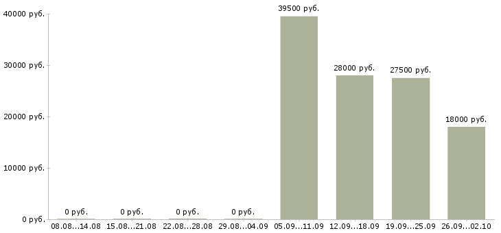 Вакансии помощник по офису в Дзержинске - Медиана зарплат помощник по офису в Дзержинске за 2 месяца