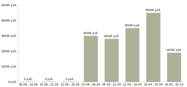 Вакансии помощник по офису в Казани - Медиана зарплат помощник по офису в Казани за 2 месяца