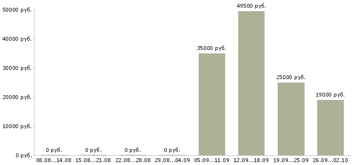 Вакансии помощник руководителя продаж Нижний тагил - Медиана зарплат помощник руководителя продаж Нижний тагил за 2 месяца