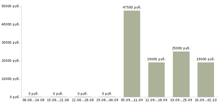 Вакансии помощник руководителя продаж в Калининграде - Медиана зарплат помощник руководителя продаж в Калининграде за 2 месяца