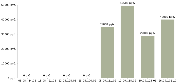 Вакансии помощник руководителя продаж в Тамбове - Медиана зарплат помощник руководителя продаж в Тамбове за 2 месяца