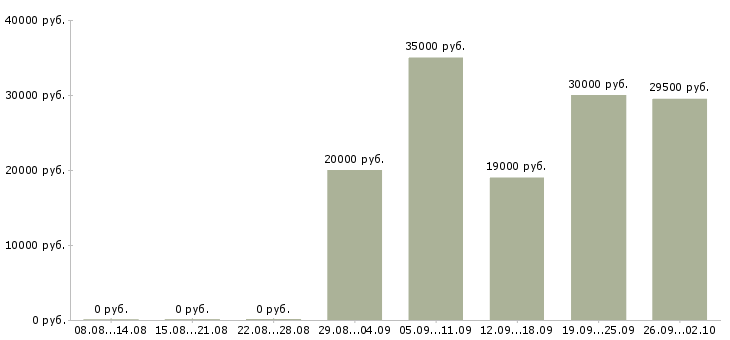 Вакансии помощник специалиста по продажам в Магнитогорске - Медиана зарплат помощник специалиста по продажам в Магнитогорске за 2 месяца