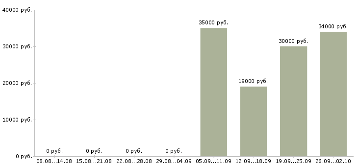 Вакансии помощник специалиста по продажам в Новороссийске - Медиана зарплат помощник специалиста по продажам в Новороссийске за 2 месяца