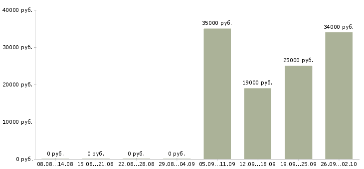 Вакансии помощник специалиста по продажам в Тамбове - Медиана зарплат помощник специалиста по продажам в Тамбове за 2 месяца