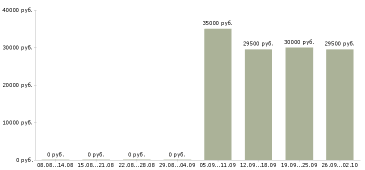 Вакансии помощник специалиста по продажам в Ярославле - Медиана зарплат помощник специалиста по продажам в Ярославле за 2 месяца