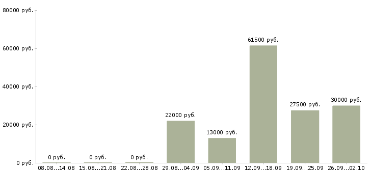 Вакансии помощники руководителя в Тольятти - Медиана зарплат помощники руководителя в Тольятти за 2 месяца