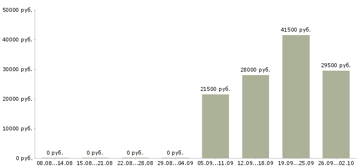 Вакансии представитель в Сыктывкаре - Медиана зарплат представитель в Сыктывкаре за 2 месяца
