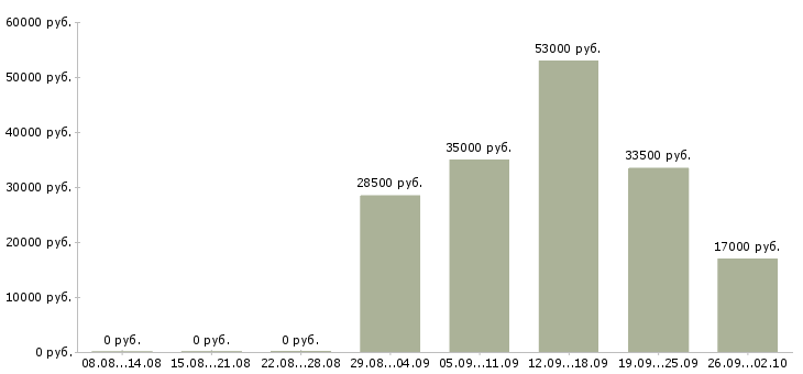 Вакансии представитель компании в Оренбурге - Медиана зарплат представитель компании в Оренбурге за 2 месяца