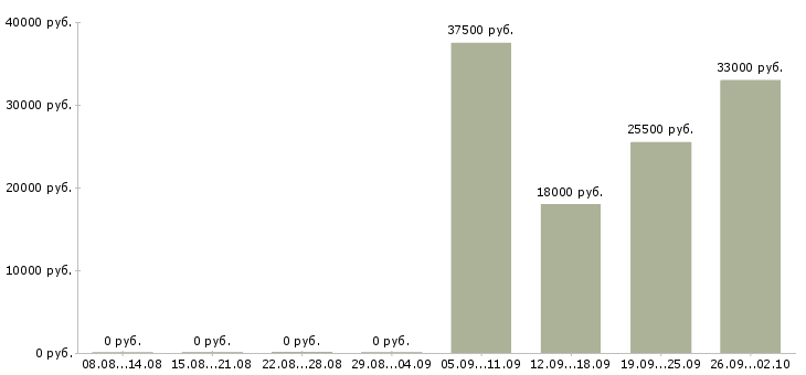Вакансии продавец отдела в Химках - Медиана зарплат продавец отдела в Химках за 2 месяца