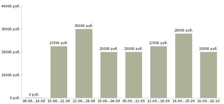 Вакансии работаем в интернете в Сургуте - Медиана зарплат работаем в интернете в Сургуте за 2 месяца