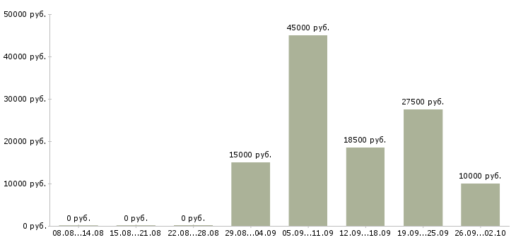 Вакансии рабочий на оборудование Удмуртия - Медиана зарплат рабочий на оборудование Удмуртия за 2 месяца