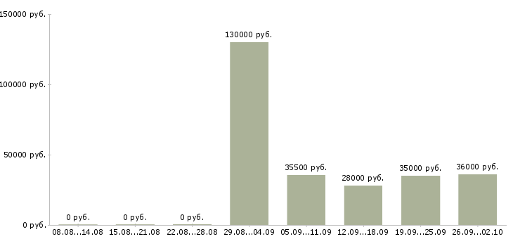 Вакансии руководитель в офис в Белгороде - Медиана зарплат руководитель в офис в Белгороде за 2 месяца