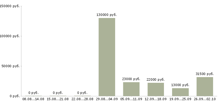 Вакансии руководитель отдела продаж в Ярославле - Медиана зарплат руководитель отдела продаж в Ярославле за 2 месяца