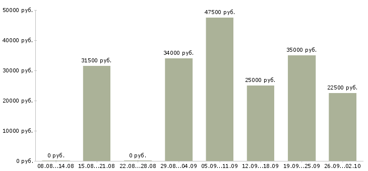 Вакансии руководитель по качеству в Екатеринбурге - Медиана зарплат руководитель по качеству в Екатеринбурге за 2 месяца