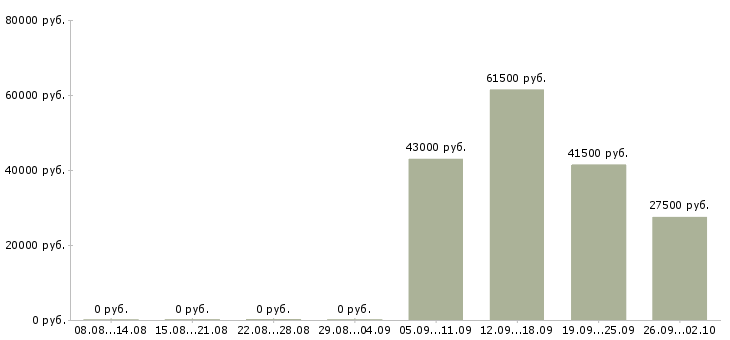 Вакансии секретарь в офис компании в Ижевске - Медиана зарплат секретарь в офис компании в Ижевске за 2 месяца