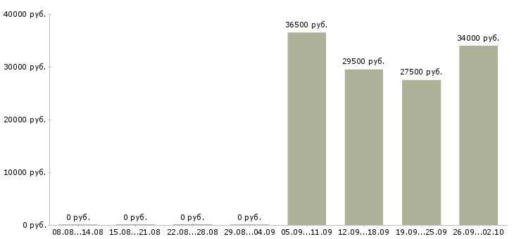 Вакансии секретарь руководителя в Барнауле - Медиана зарплат секретарь руководителя в Барнауле за 2 месяца