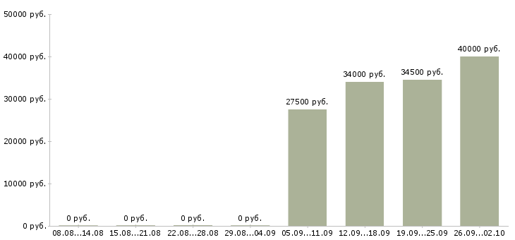 Вакансии секретарь руководителя компании в Твери - Медиана зарплат секретарь руководителя компании в Твери за 2 месяца