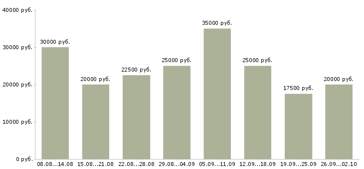 Вакансии совмещение в Воронеже - Медиана зарплат совмещение в Воронеже за 2 месяца