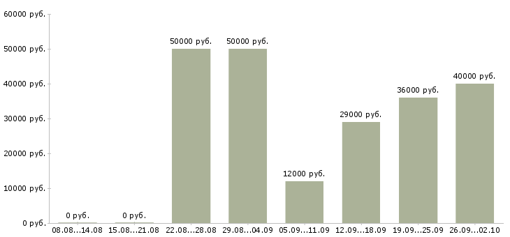 Вакансии сотрудник с опытом продаж Ростов-на-дону - Медиана зарплат сотрудник с опытом продаж Ростов-на-дону за 2 месяца
