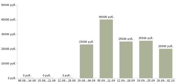 Вакансии сотрудники в офис в Калуге - Медиана зарплат сотрудники в офис в Калуге за 2 месяца