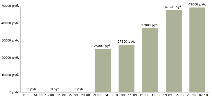 Вакансии сотрудники для работы в офисе в Тольятти - Медиана зарплат сотрудники для работы в офисе в Тольятти за 2 месяца