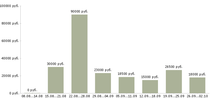 Вакансии сотрудничество с компанией в Иркутске - Медиана зарплат сотрудничество с компанией в Иркутске за 2 месяца