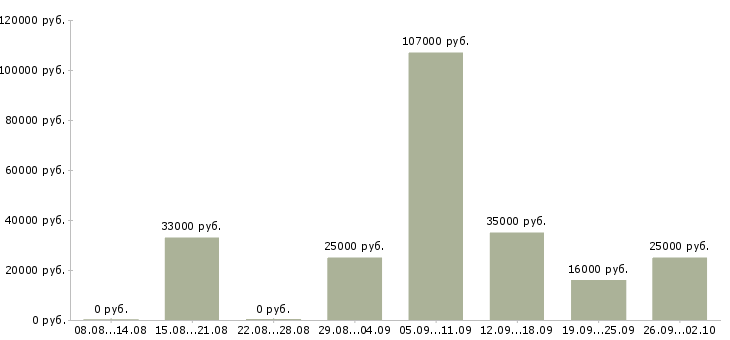 Вакансии специалист на документацию в Екатеринбурге - Медиана зарплат специалист на документацию в Екатеринбурге за 2 месяца