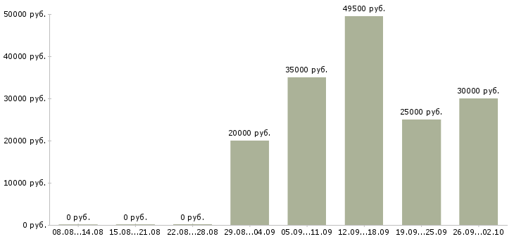 Вакансии специалист по продажам в Ангарске - Медиана зарплат специалист по продажам в Ангарске за 2 месяца
