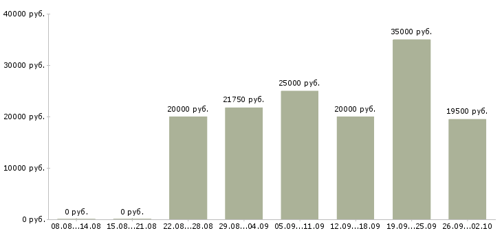 Вакансии студентам в Самаре - Медиана зарплат студентам в Самаре за 2 месяца