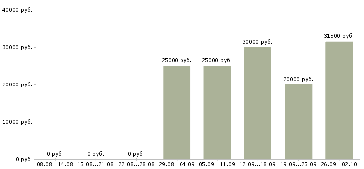 Вакансии техник консультант в Краснодаре - Медиана зарплат техник консультант в Краснодаре за 2 месяца