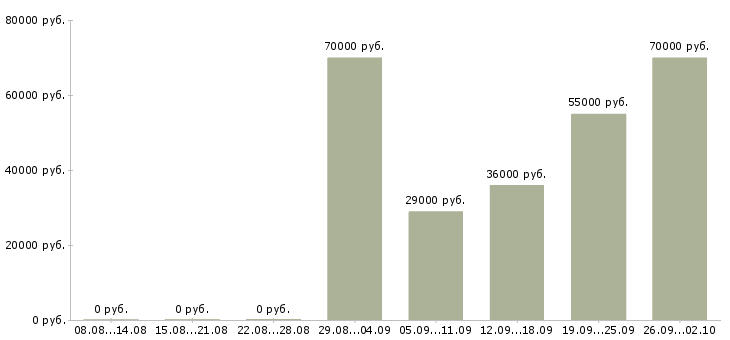 Вакансии технолог Якутия - Медиана зарплат технолог Якутия за 2 месяца