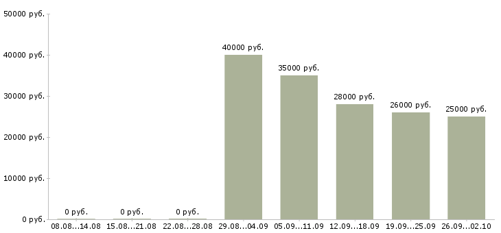 Вакансии торговый представитель компании в Архангельске - Медиана зарплат торговый представитель компании в Архангельске за 2 месяца