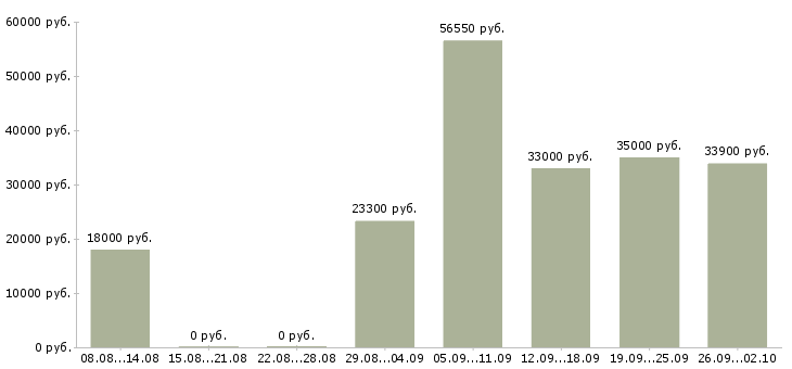 Вакансии требуется сотрудник Мордовия - Медиана зарплат требуется сотрудник Мордовия за 2 месяца