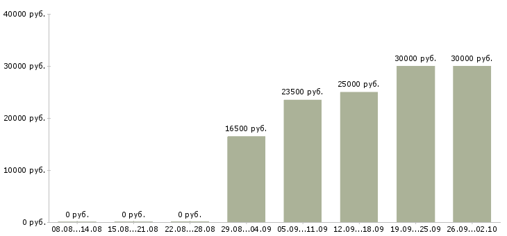 Вакансии требуются консультанты в Краснодаре - Медиана зарплат требуются консультанты в Краснодаре за 2 месяца