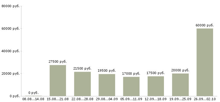 Вакансии требуются на работу в Чите - Медиана зарплат требуются на работу в Чите за 2 месяца