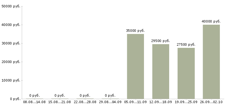 Вакансии управляющий по отделу продаж в Магнитогорске - Медиана зарплат управляющий по отделу продаж в Магнитогорске за 2 месяца