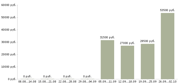 Вакансии управляющий по персоналу в Пскове - Медиана зарплат управляющий по персоналу в Пскове за 2 месяца