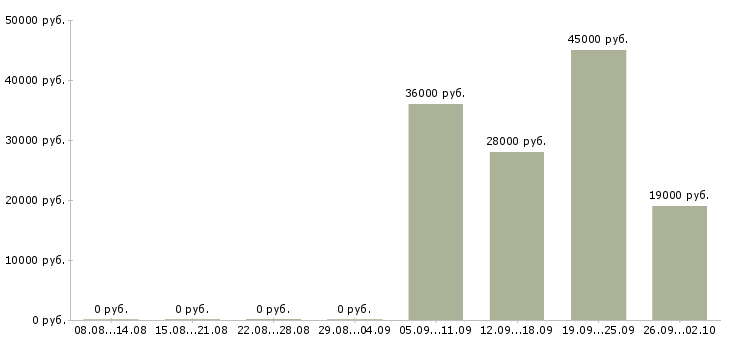Вакансии экспедитор в торговую компанию в Балашихе - Медиана зарплат экспедитор в торговую компанию в Балашихе за 2 месяца