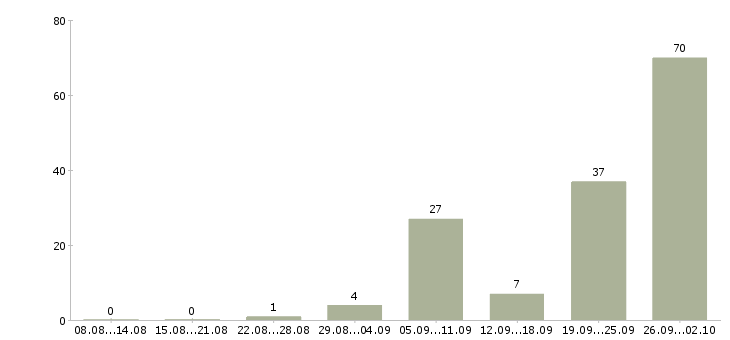 Работа оператор компьютера Башкортостан - Число вакансий Башкортостан по специальности оператор компьютера за 2 месяца