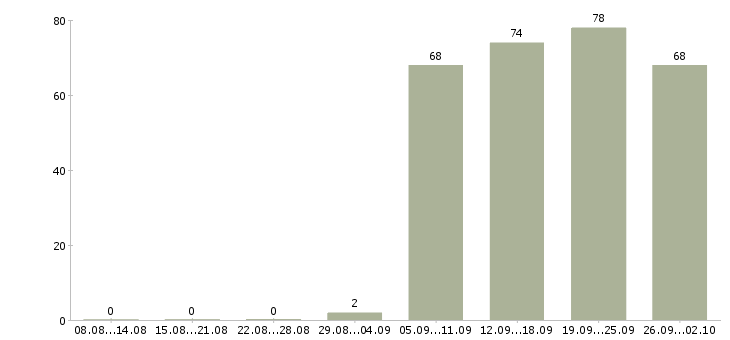 Работа консультант по продажам Марий эл - Число вакансий Марий эл по специальности консультант по продажам за 2 месяца