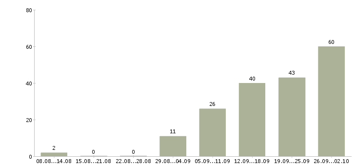 Работа требуется сотрудник Мордовия - Число вакансий Мордовия по специальности требуется сотрудник за 2 месяца