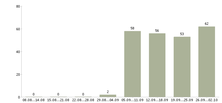 Работа менеджер Северная осетия - Число вакансий Северная осетия по специальности менеджер за 2 месяца