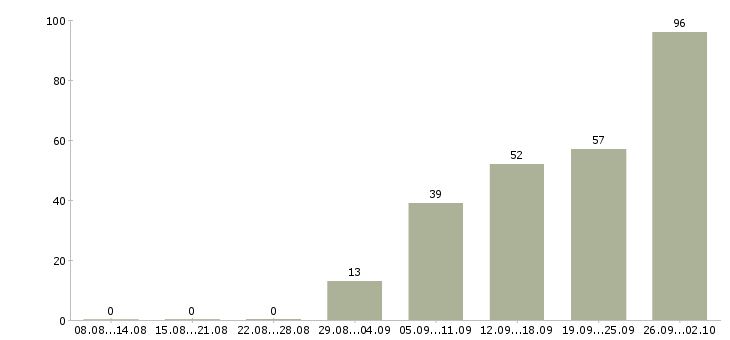 Работа рабочий на оборудование Удмуртия - Число вакансий Удмуртия по специальности рабочий на оборудование за 2 месяца