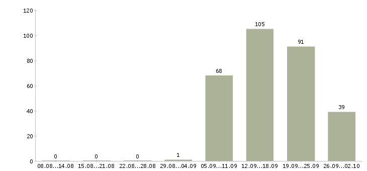 Работа технолог Якутия - Число вакансий Якутия по специальности технолог за 2 месяца
