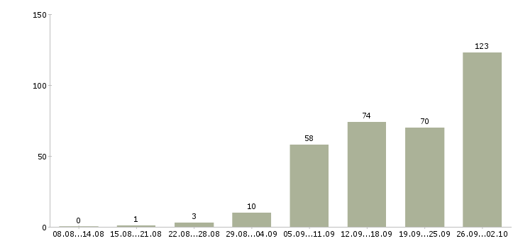 Работа без опыта в Архангельске - Число вакансий в Архангельске по специальности без опыта за 2 месяца
